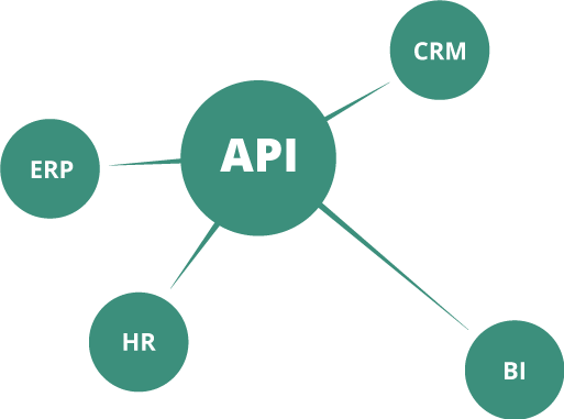 API udvikling af virksomhed